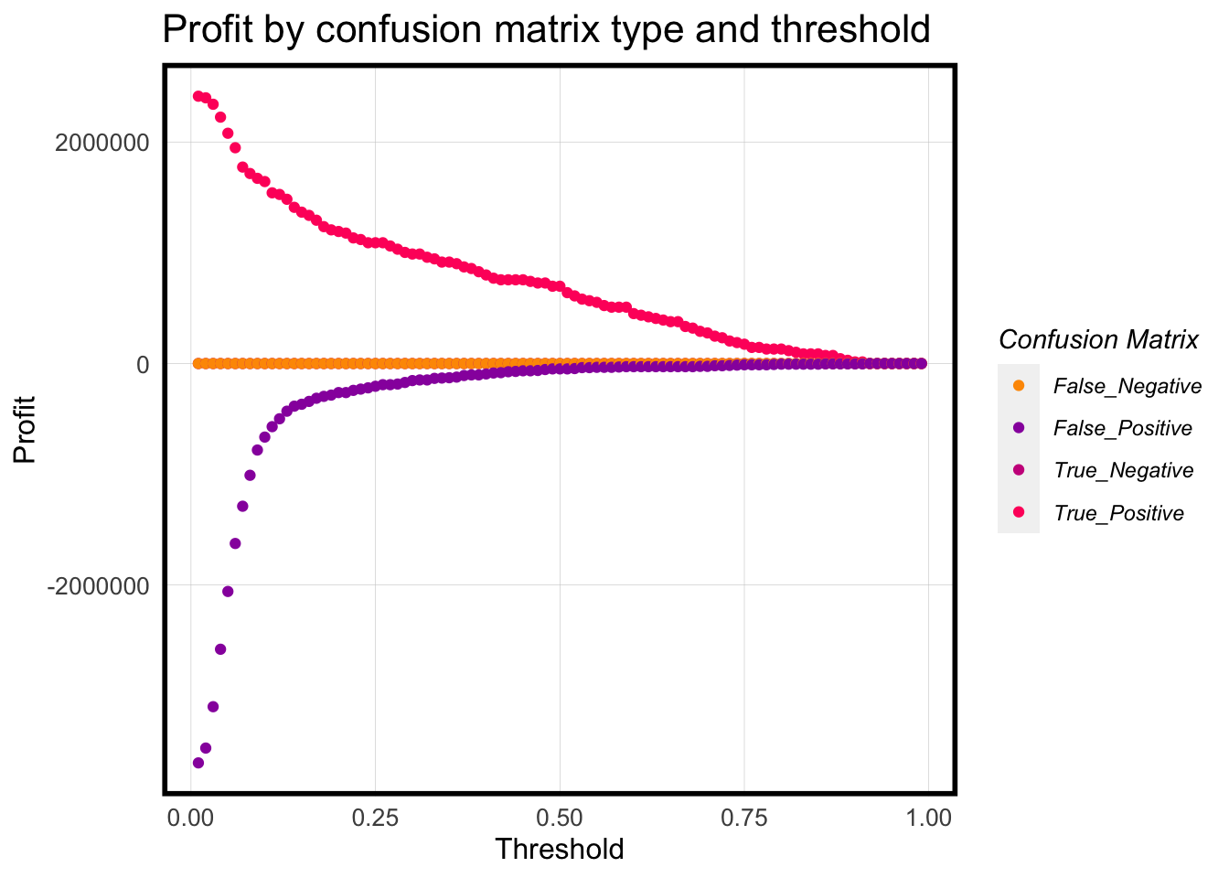 Profit by confusion matrix type and threshold